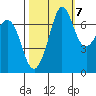 Sequim Bay tide chart for Friday, October 7, 2022