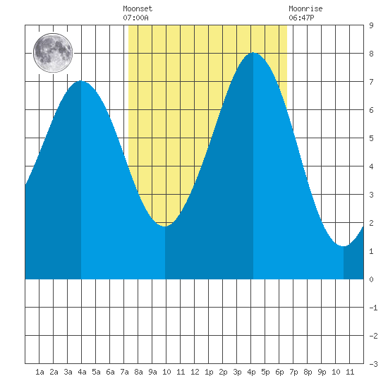 Sequim Bay tide chart for Sunday, October 9, 2022