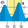 Sequim Bay tide chart for Sunday, October 9, 2022