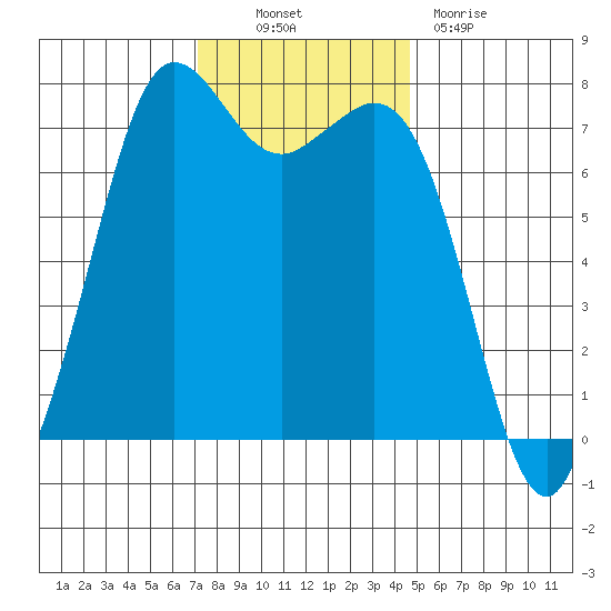 Sequim Bay tide chart for Thursday, November 10, 2022