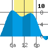 Sequim Bay tide chart for Thursday, November 10, 2022