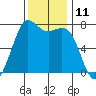 Sequim Bay tide chart for Friday, November 11, 2022