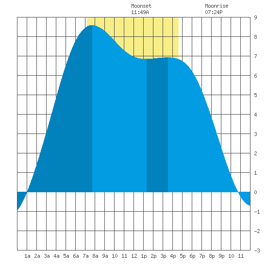 Sequim Bay tide chart for Saturday, November 12, 2022