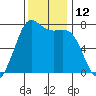 Sequim Bay tide chart for Saturday, November 12, 2022