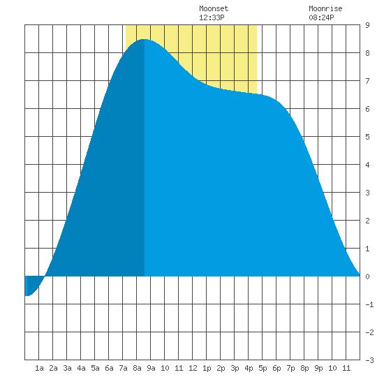 Sequim Bay tide chart for Sunday, November 13, 2022