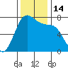 Sequim Bay tide chart for Monday, November 14, 2022