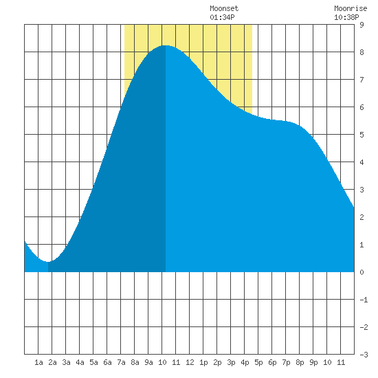 Sequim Bay tide chart for Tuesday, November 15, 2022