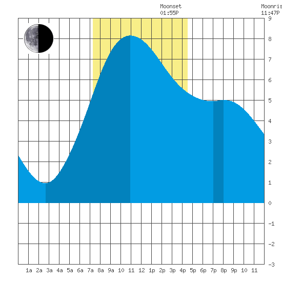 Sequim Bay tide chart for Wednesday, November 16, 2022