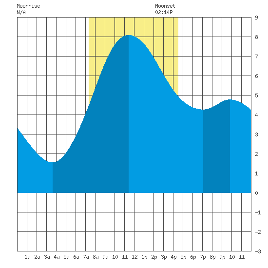 Sequim Bay tide chart for Thursday, November 17, 2022
