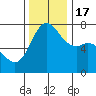 Sequim Bay tide chart for Thursday, November 17, 2022