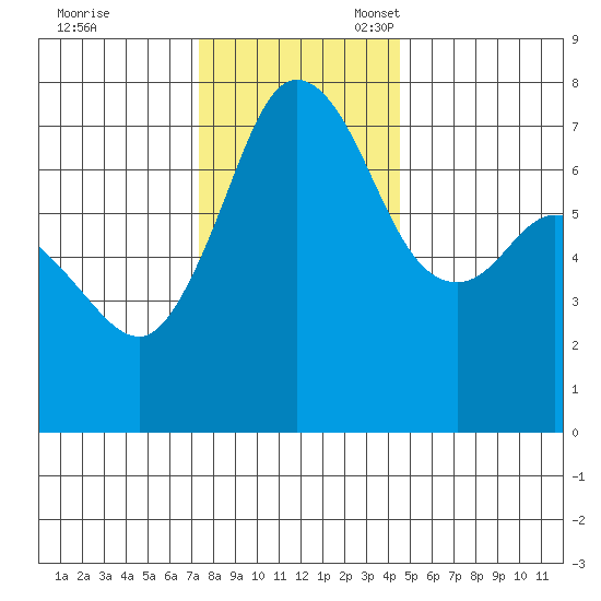 Sequim Bay tide chart for Friday, November 18, 2022