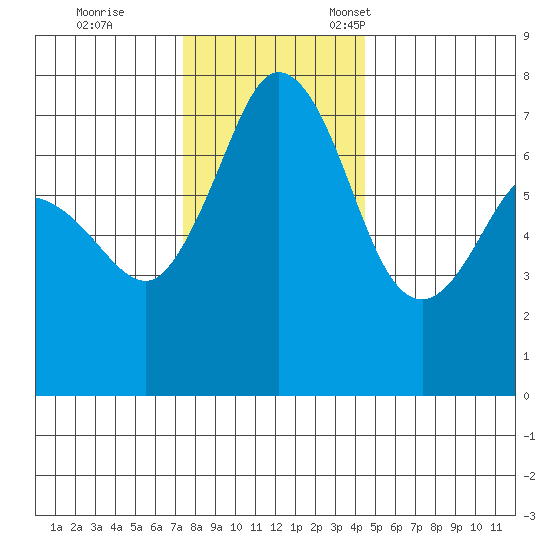 Sequim Bay tide chart for Saturday, November 19, 2022