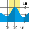 Sequim Bay tide chart for Saturday, November 19, 2022