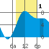 Sequim Bay tide chart for Tuesday, November 1, 2022