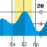 Sequim Bay tide chart for Sunday, November 20, 2022