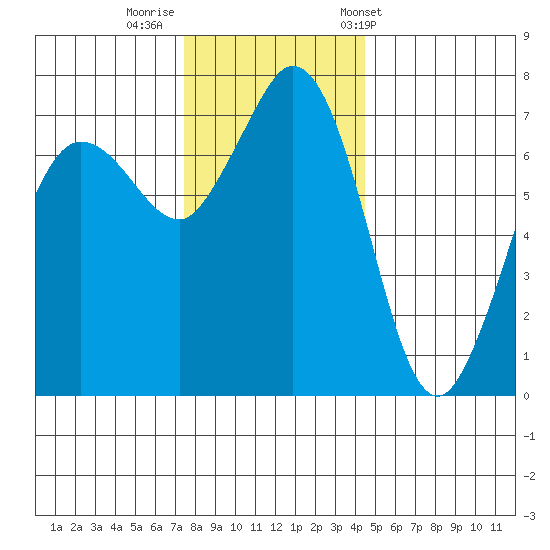 Sequim Bay tide chart for Monday, November 21, 2022