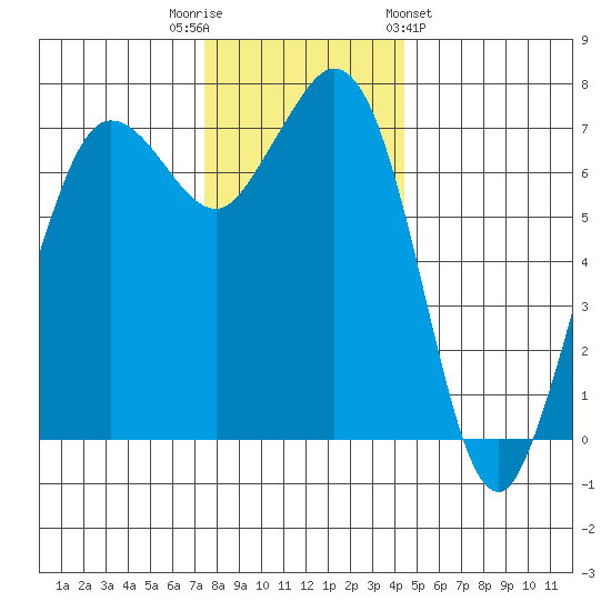 Sequim Bay tide chart for Tuesday, November 22, 2022