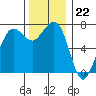 Sequim Bay tide chart for Tuesday, November 22, 2022