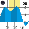 Sequim Bay tide chart for Wednesday, November 23, 2022