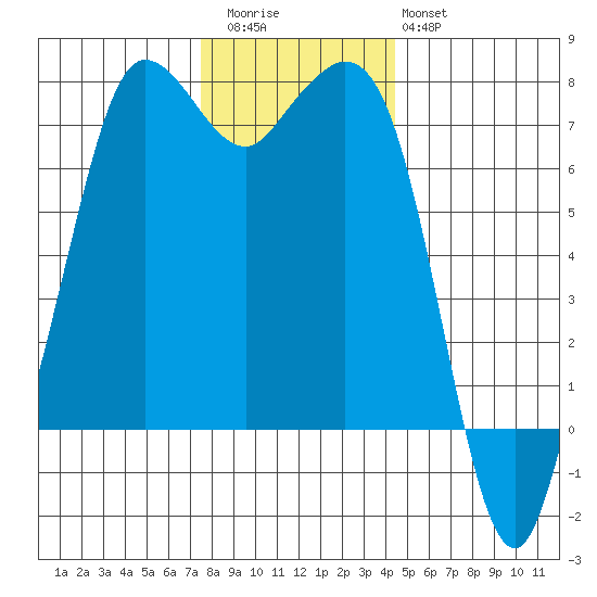 Sequim Bay tide chart for Thursday, November 24, 2022