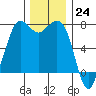 Sequim Bay tide chart for Thursday, November 24, 2022