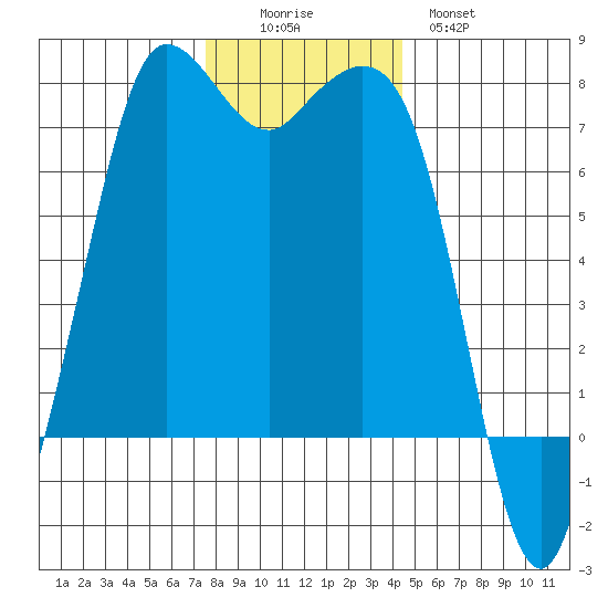 Sequim Bay tide chart for Friday, November 25, 2022
