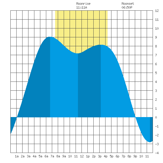Sequim Bay tide chart for Saturday, November 26, 2022