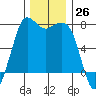 Sequim Bay tide chart for Saturday, November 26, 2022
