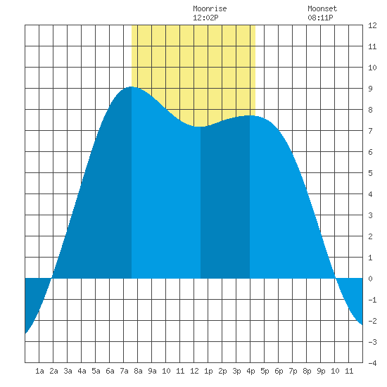 Sequim Bay tide chart for Sunday, November 27, 2022