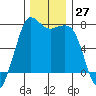 Sequim Bay tide chart for Sunday, November 27, 2022