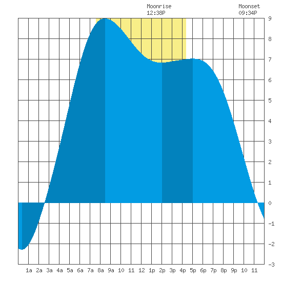 Sequim Bay tide chart for Monday, November 28, 2022