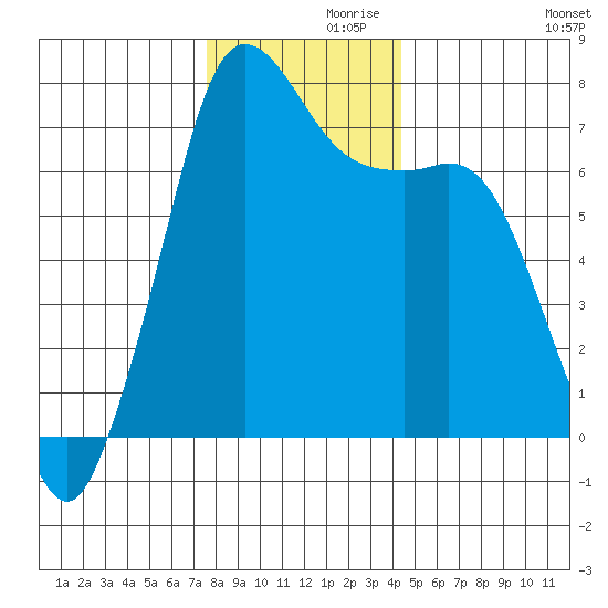 Sequim Bay tide chart for Tuesday, November 29, 2022