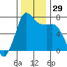 Sequim Bay tide chart for Tuesday, November 29, 2022