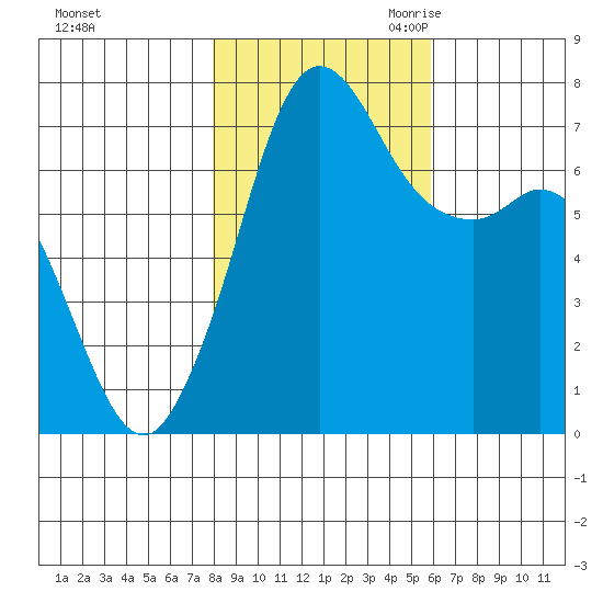 Sequim Bay tide chart for Wednesday, November 2, 2022