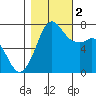 Sequim Bay tide chart for Wednesday, November 2, 2022