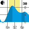 Sequim Bay tide chart for Wednesday, November 30, 2022
