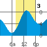 Sequim Bay tide chart for Thursday, November 3, 2022