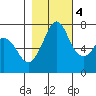Sequim Bay tide chart for Friday, November 4, 2022