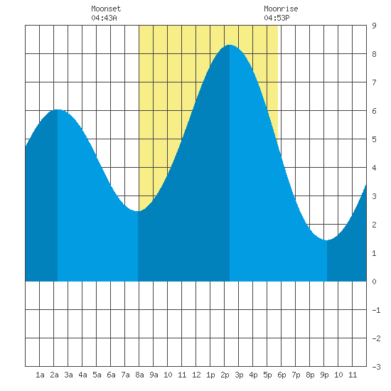 Sequim Bay tide chart for Saturday, November 5, 2022