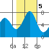 Sequim Bay tide chart for Saturday, November 5, 2022