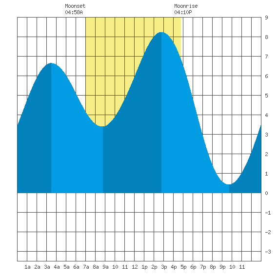 Sequim Bay tide chart for Sunday, November 6, 2022