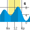 Sequim Bay tide chart for Sunday, November 6, 2022