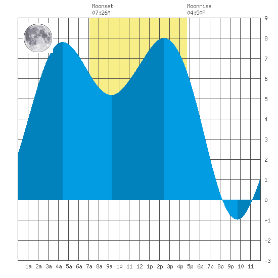 Sequim Bay tide chart for Tuesday, November 8, 2022