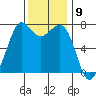 Sequim Bay tide chart for Wednesday, November 9, 2022