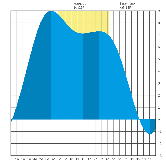 Sequim Bay tide chart for Saturday, December 10, 2022