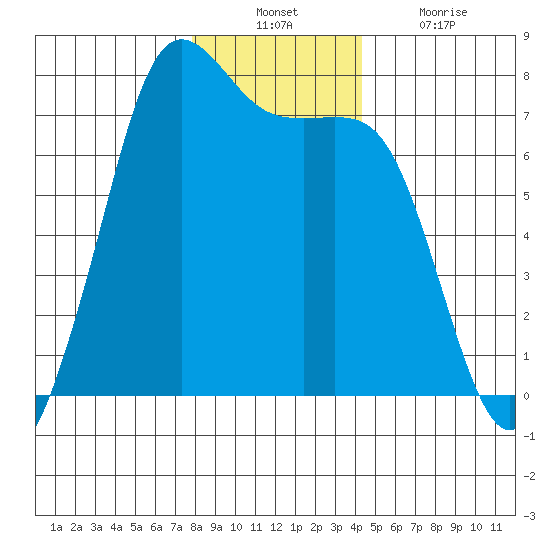 Sequim Bay tide chart for Sunday, December 11, 2022
