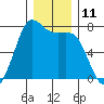 Sequim Bay tide chart for Sunday, December 11, 2022