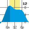 Sequim Bay tide chart for Monday, December 12, 2022