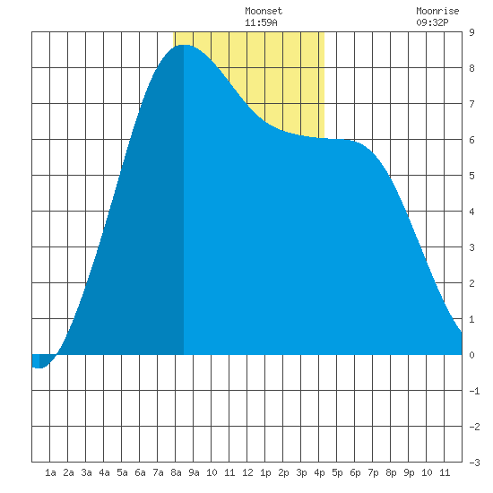 Sequim Bay tide chart for Tuesday, December 13, 2022