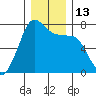 Sequim Bay tide chart for Tuesday, December 13, 2022